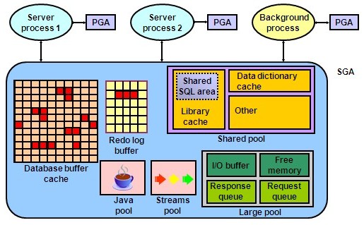 http://itsiti.com/wp-content/uploads/2010/12/Oracle Memory Database Structure.jpg